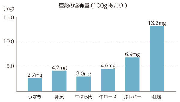 亜鉛の含有量(100gあたり)