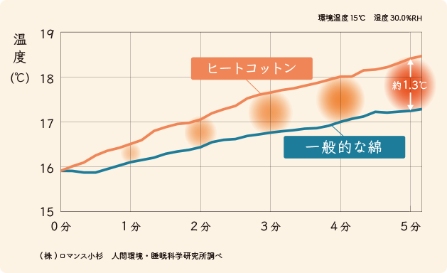 ヒートコットンと一般的な綿の温め機能を比較したグラフ。ヒートコットンの方が5分で1.3℃温度が高くなる。