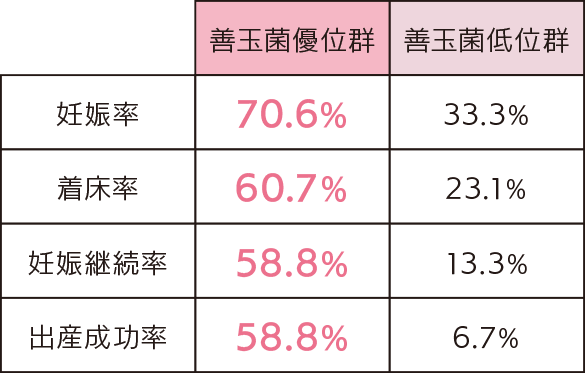 善玉菌の優位による妊活への影響