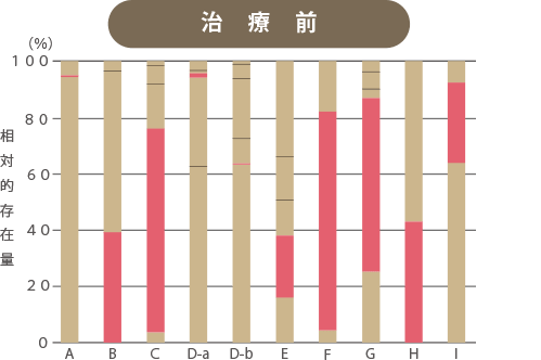 治療前の善玉菌割合