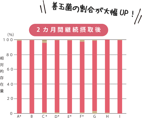 2ヶ月継続摂取後の善玉菌割合