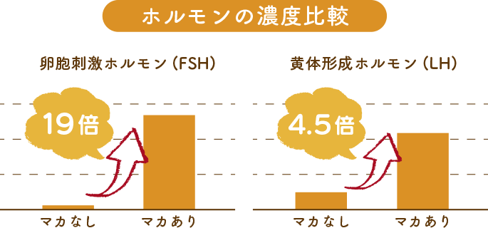 ホルモンの濃度比較