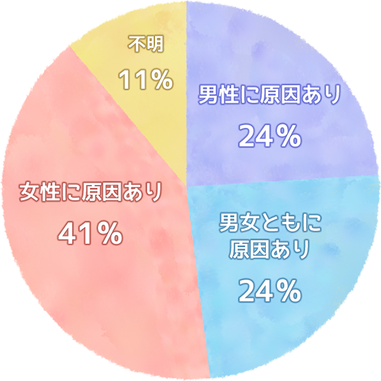 不妊原因の男女比率