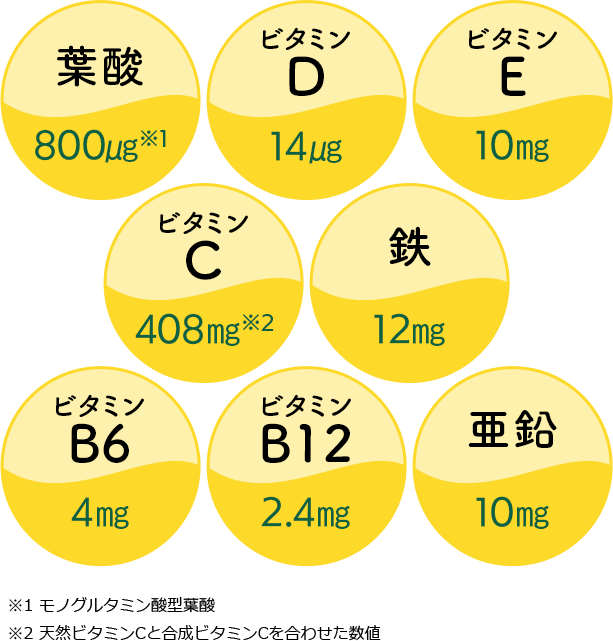 葉酸 800㎍・ビタミンD 14㎍・ビタミンE 10㎎・ビタミンC408㎎・鉄 12㎎・ビタミンB6 4㎎・ビタミンB12 2.4㎎・亜鉛 10㎎