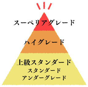 ルイボス茶葉のランクピラミッド