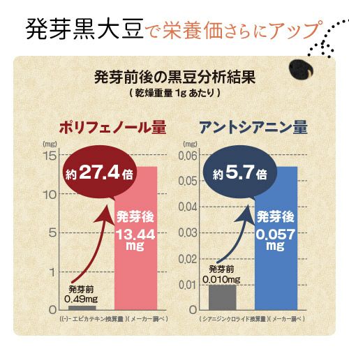 発芽黒大豆で栄養価さらにアップ